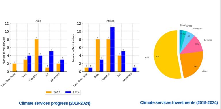 Bar charts showing climate services progress in Asia and Africa from 2019 to 2024, and a pie chart detailing global climate services investments for the same period.