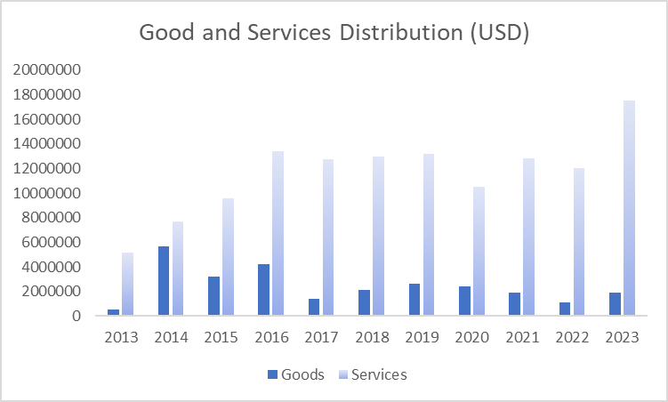 Bar chart showing the distribution of goods and services in USD from 2013 to 2023. Goods and services are represented by different shades of blue, with services peaking in 2023.