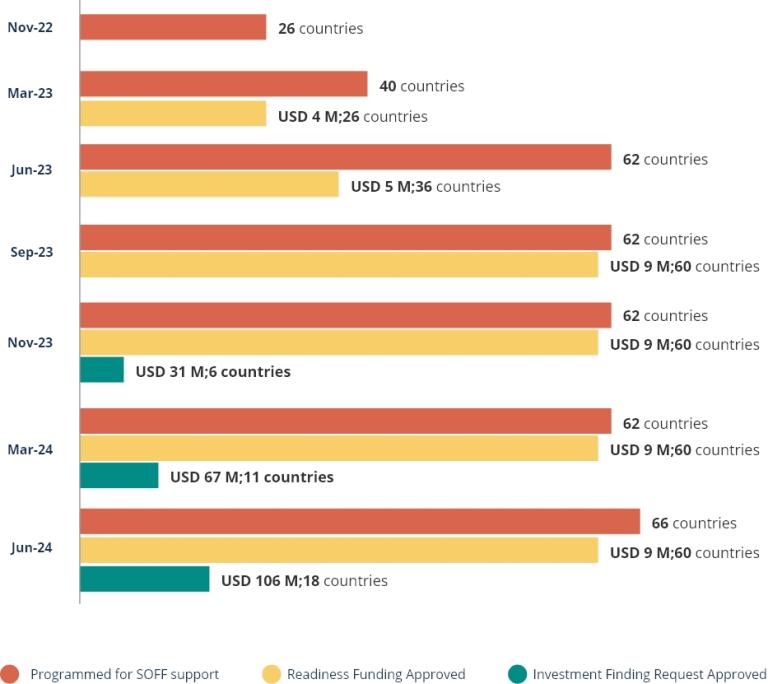 Bar chart showing funding support over time for SOFF support, readiness funding, and investment finding requests across various months and years, highlighting amounts and number of countries involved.