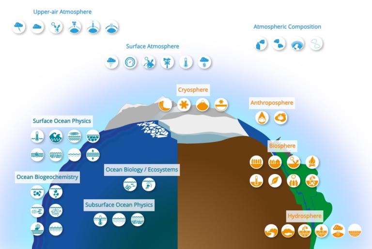 Diagram illustrating Earth systems, including ocean physics, ocean biogeochemistry, cryosphere, biosphere, hydrosphere, atmosphere, and anthroposphere with corresponding icons.