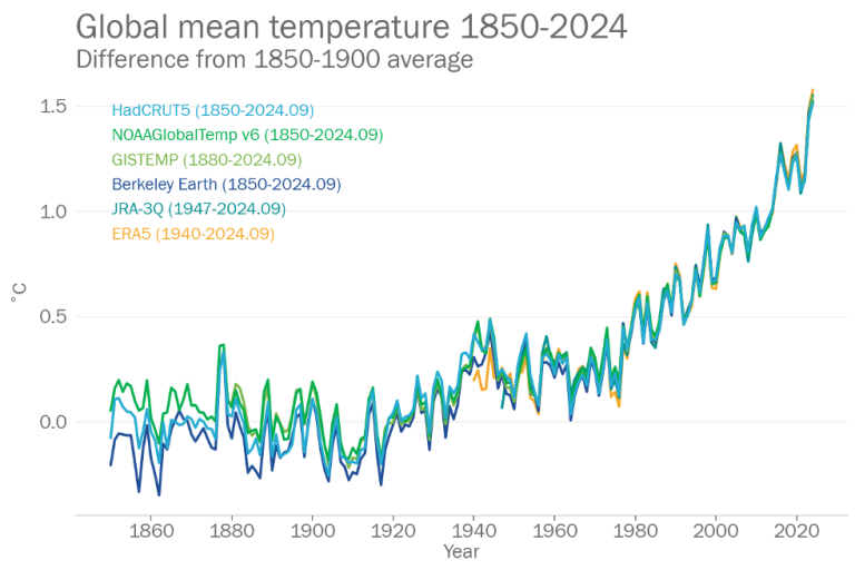 Line graph showing global mean temperature from 1850 to 2024. Multiple datasets indicate a rising trend in temperature difference from 1850-1900 average.