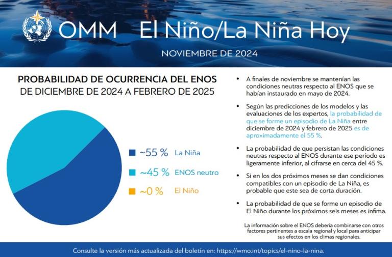 Infografía de OMM que detalla las probabilidades de ENSO para diciembre de 2024 a febrero de 2025. El gráfico circular muestra un 55 % de La Niña, un 45 % de fenómeno neutro y un 0 % de El Niño. El texto explica las condiciones y las actualizaciones de los pronósticos.