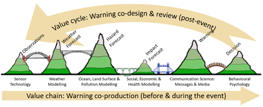 Diagram of a value chain and cycle for early warning systems, depicting stages from sensor technology to decision-making, with interconnected disciplines and a flow of information across stages.