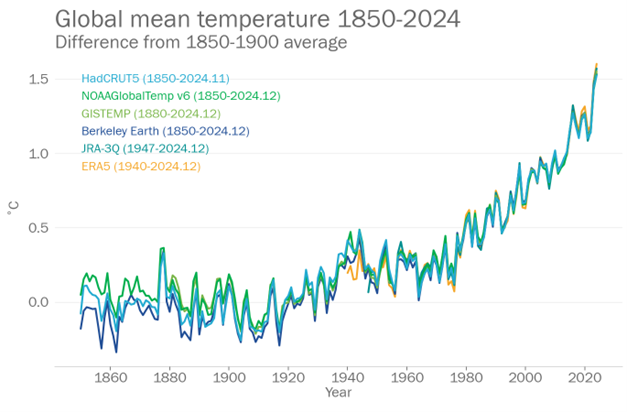 Line graph showing global mean temperature rise from 1850-2024 compared to the 1850-1900 average, using data from five sources. Significant increase observed in recent years.