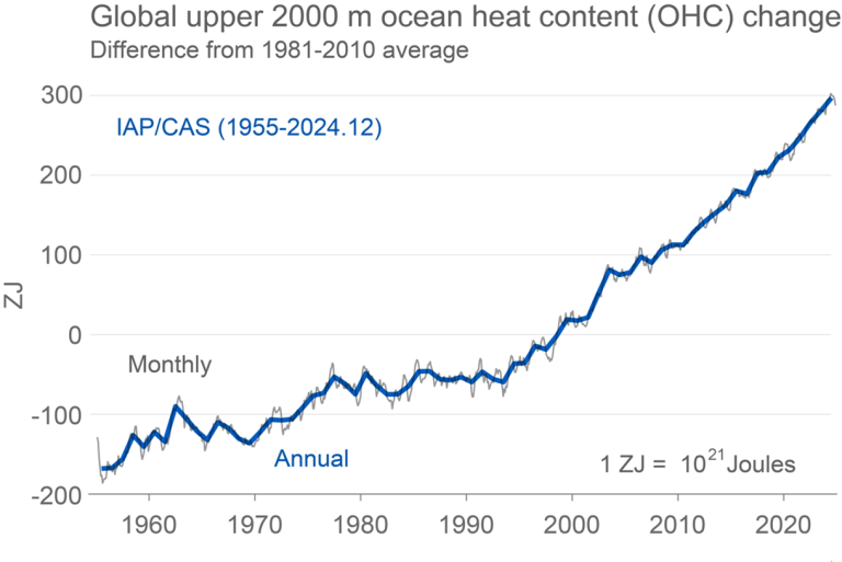 Graph showing the change in global upper 2000 m ocean heat content from 1955 to 2024. The blue line indicates annual change, with an overall upward trend exceeding 300 ZJ by 2024.