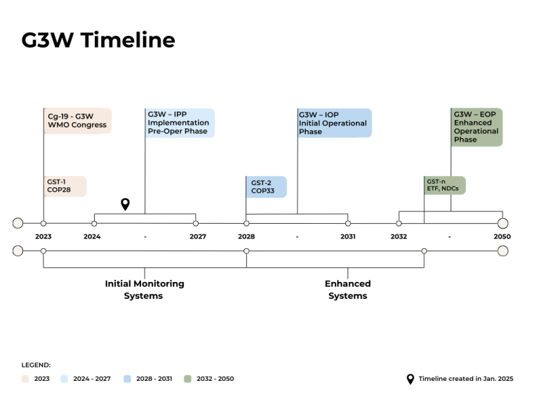 Timeline diagram showing phases of a project from 2021 to 2029, indicating milestones such as "G3W Congress," "Implementation Phase," "Operational Phase," and "Enhanced Operational Phase.