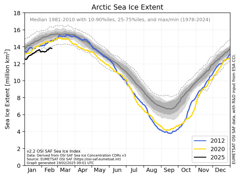 Line graph of Arctic sea ice extent from 2020 to 2025, showing annual fluctuations with historical median and variability range. Yellow and blue lines represent 2024 and 2025, respectively.