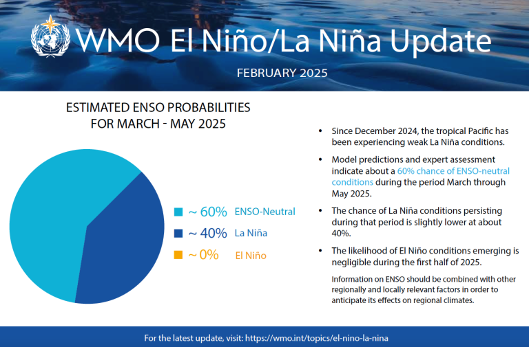 Infographic titled "WMO El Niño/La Niña Update" for February 2025. Pie chart shows 60% chance of ENSO-Neutral, 40% La Niña, 0% El Niño for March-May 2025. Text explains predictions and impacts.