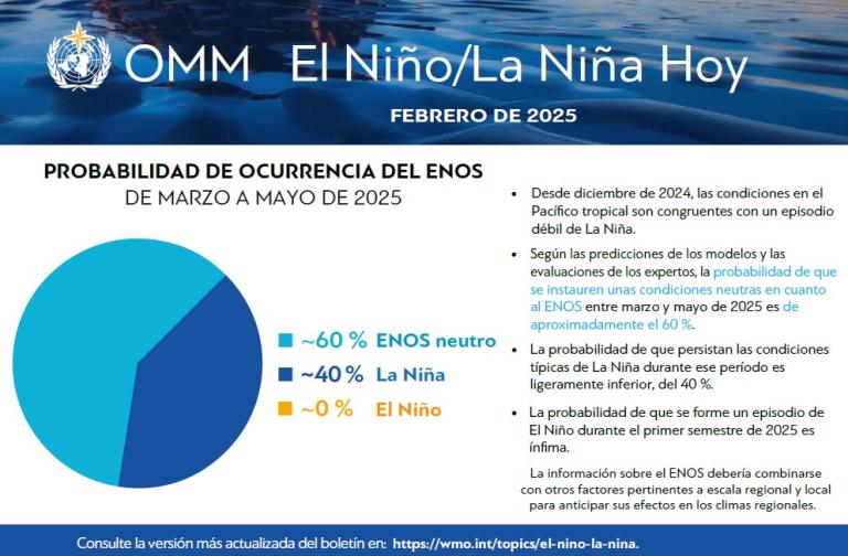 Infografía que muestra las probabilidades de El Niño/La Niña para marzo-mayo de 2025: 60% neutral, 40% La Niña, 0% El Niño, con explicación detallada sobre las condiciones climáticas a partir de diciembre de 2024.