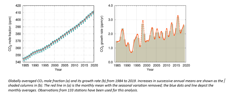 Globally averaged CO2 mole fraction 