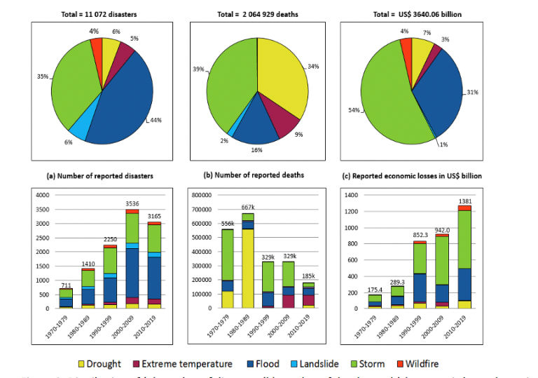 The 2020 State of Climate Services report