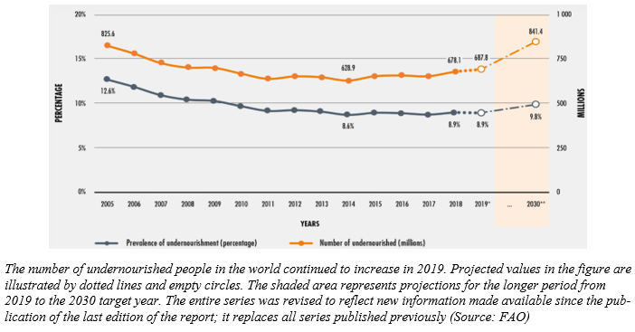 The number of undernourished people in the world  12-20