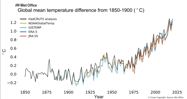 Global mean temperature 04-21