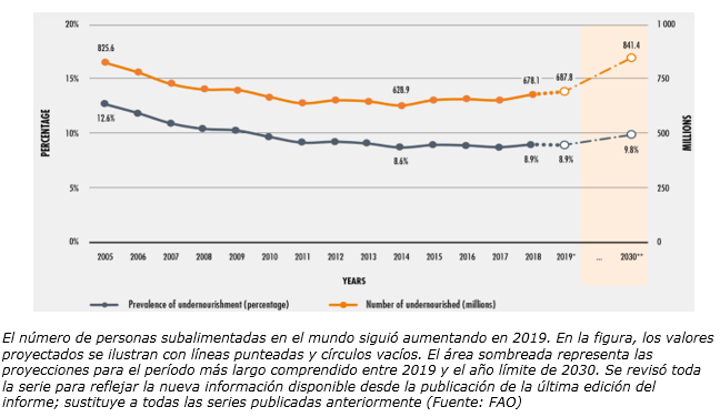 El número de personas subalimentadas en el mundo 12-20