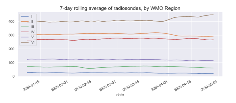 Figure 2: 7-day rolling average of radiosondes by WMO Region