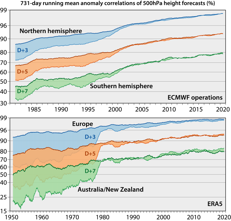 ECMWF forecasts 