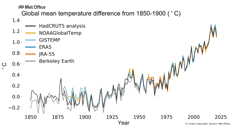 Global temp 2021