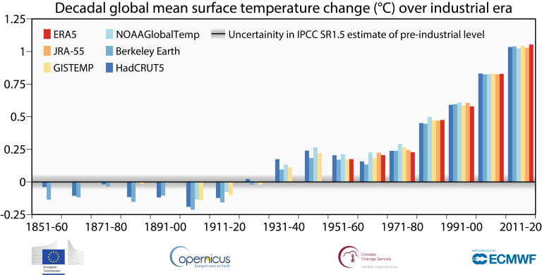 Decadal-averages of global-mean surface temperature 