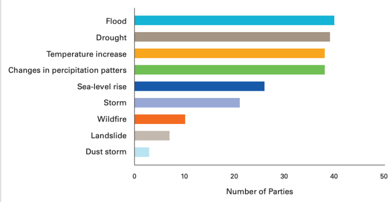 Hazards of greatest concern for the African Region