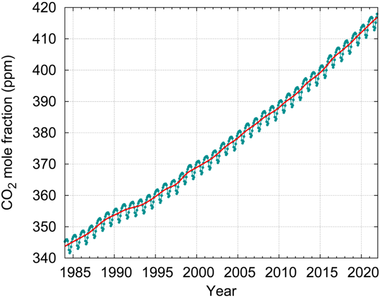 Carbon dioxide (CO2)