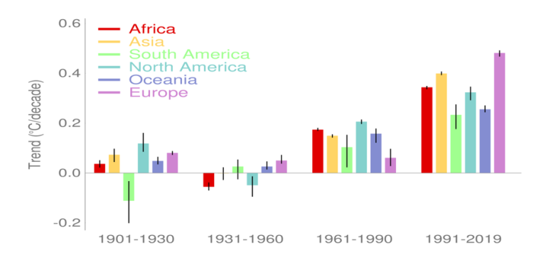 temperature trend increased substantially in all regions