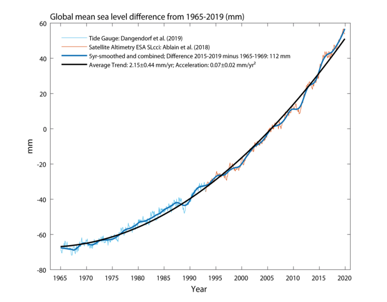 GLOBAL MEAN SEA LEVEL