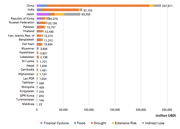 Total Annual average losses from climate-related hazards in Asia