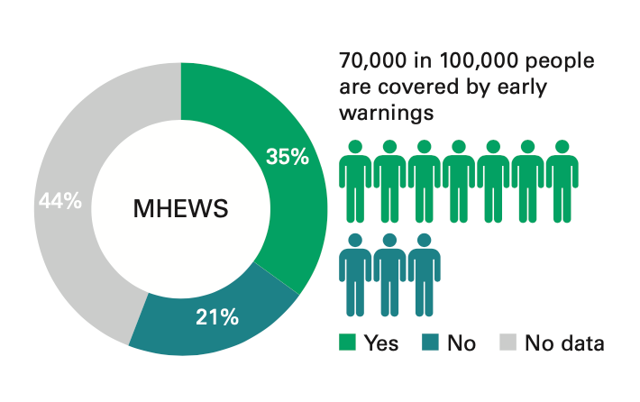 Multi-Hazard Early Warning Systems (MHEWS)