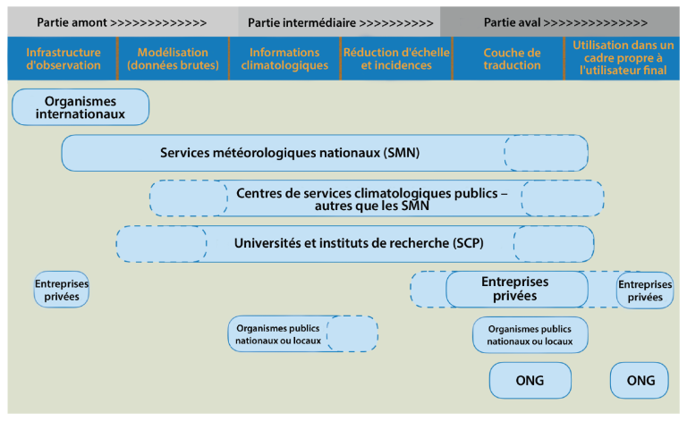 Figure 2. Divers segments de la chaîne de valeur des services climatologiques