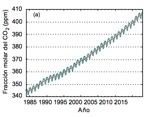 Promedio mundial de la fracción molar del dióxido de carbono (CO2) 