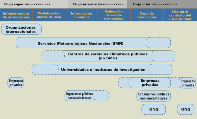 Figura 2. Segmentos en la cadena de valor de los servicios climáticos.