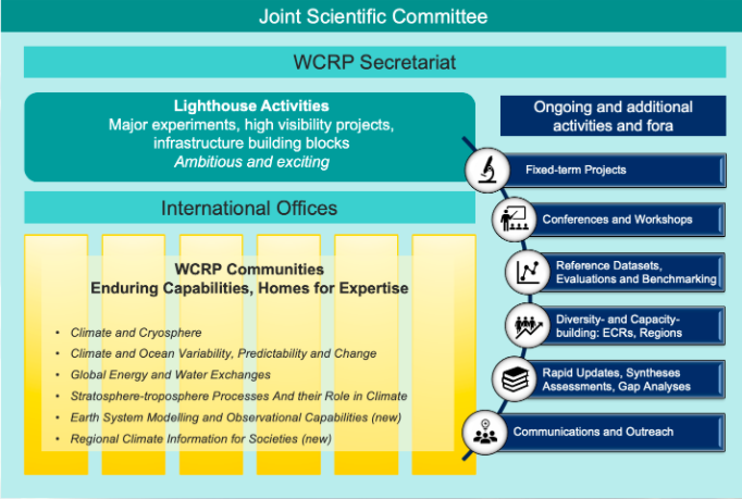 WCRP restructures