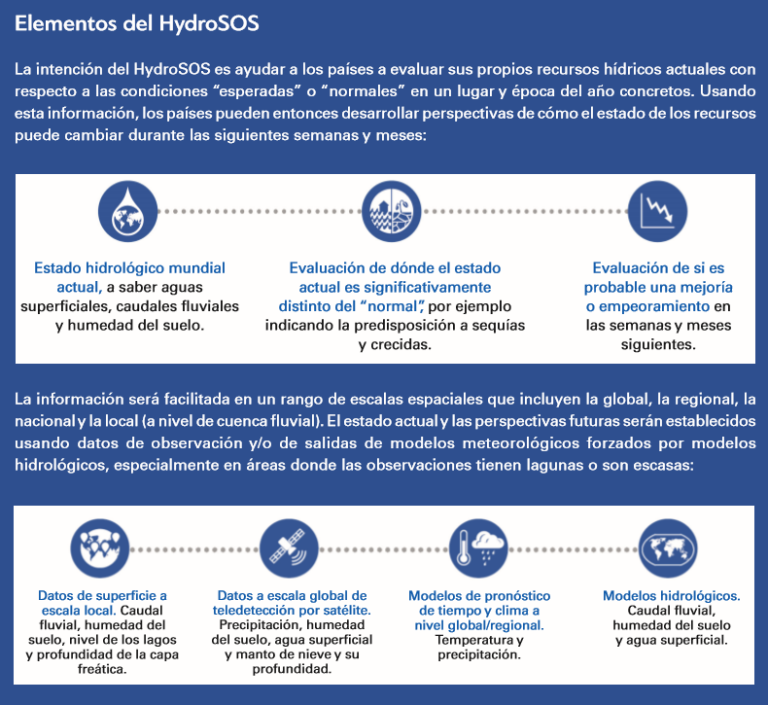 Elementos del HydroSOS