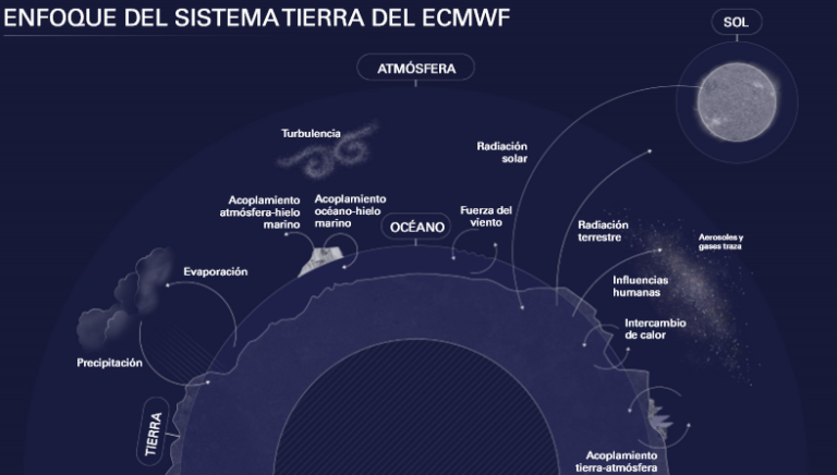 enfoque del sistema Tierra 