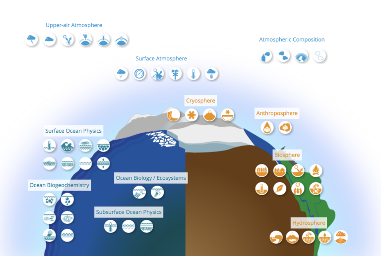 Global Climate Observing System 