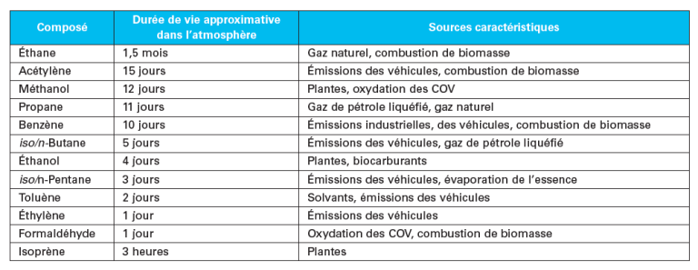 Tableau 1. Les COV courants en milieu urbain