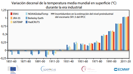 Variacion_decenel_temperatura.png