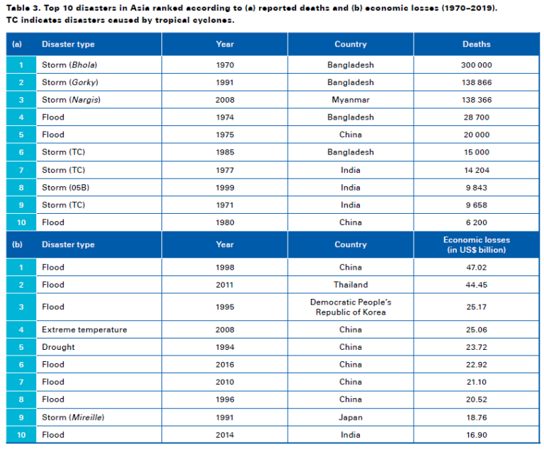 Top 10 disasters in Asia