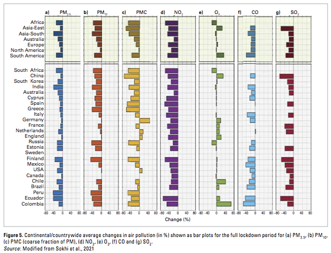 Continental wide average changes in air pollution