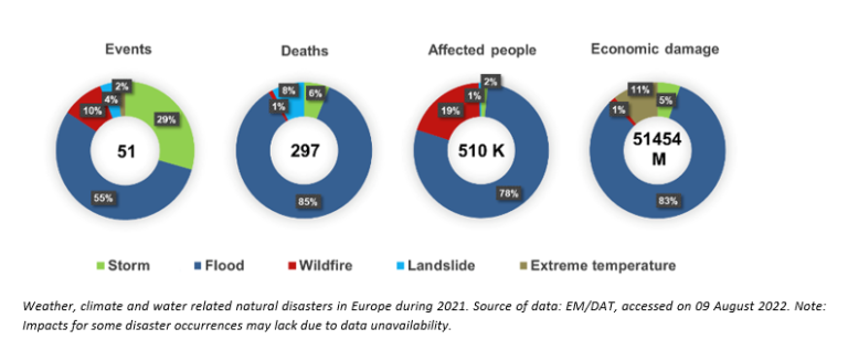 Weather, climate and water related natural disasters in Europe during 2021