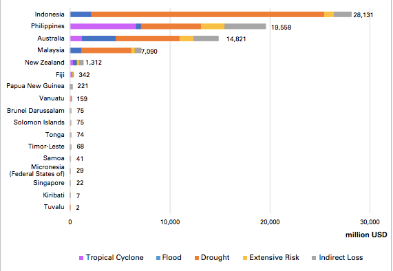 Total Annual average losses from climate-related hazards in the South-West Pacific