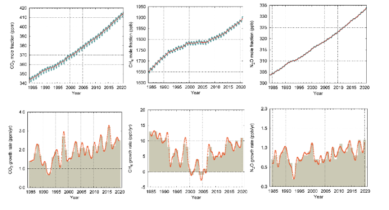 Globally averaged mole fraction