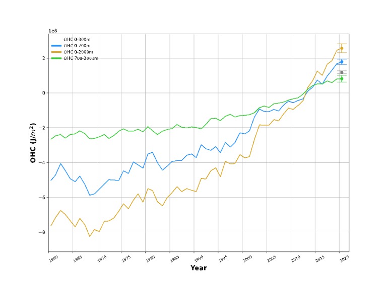 1960-2020 ensemble mean time series 