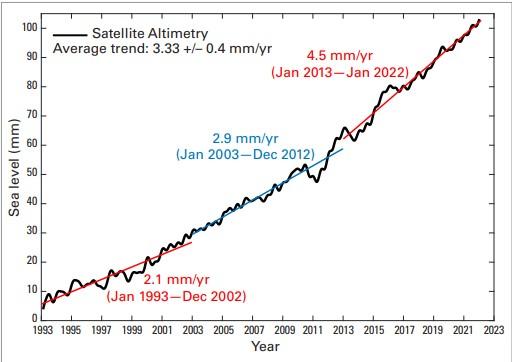 Source: AVISO altimetry (https://www.aviso. altimetry.fr)