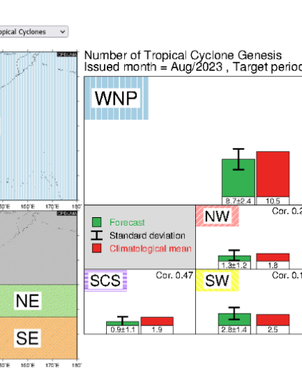 A multi-graph display shows tropical cyclone genesis predictions for various regions (WNP, SCS, NW, NE, SW, SE) for Summer 2023, with bars indicating forecast, standard deviation, and climatological mean.