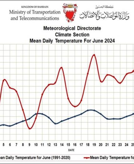 Graph showing the mean daily temperature in Bahrain for June 2024, with red and blue lines representing 2024 and 1991-2020 temperatures respectively. The 2024 line shows higher temperatures.