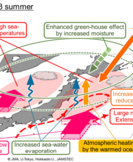 Diagram showing the 2023 summer climate in Japan. Factors include high sea-surface temperatures, increased moisture, tropical warm air, enhanced greenhouse effect, and changes in oceanic currents.