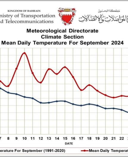 Line graph of mean daily temperatures in Bahrain for September 2024, showing actual 2024 temperatures (red) compared with 1991-2020 average (blue). Data shows fluctuation in temperatures.