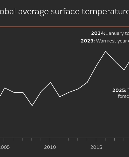 Graph of global average surface temperature from 2000 to 2025 showing a rising trend, with 2023 as the warmest year on record and 2025 midpoint forecast at 1.41°C.