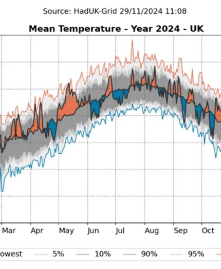 Graph showing UK mean temperature trends for 2024 compared to historical data from 1991-2020. Temperature ranges and percentiles are displayed with various colored lines and shaded areas.